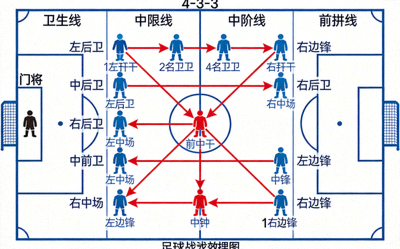 巴塞罗那队4-3-3战术阵型图，展示球员位置和主要传球路线