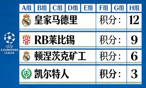 欧冠小组赛分组情况示意图，展示各组球队和积分情况