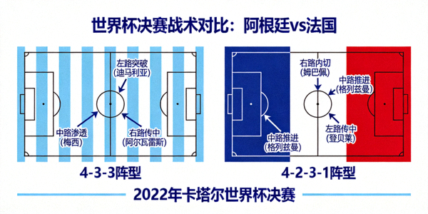 世界杯决赛阿根廷队和法国队的战术对比图，展示两队的阵型和主要进攻路线